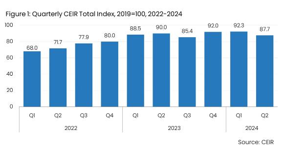 展览业研究中心：2024年Q2美国B2B展会出席率降至87.7%