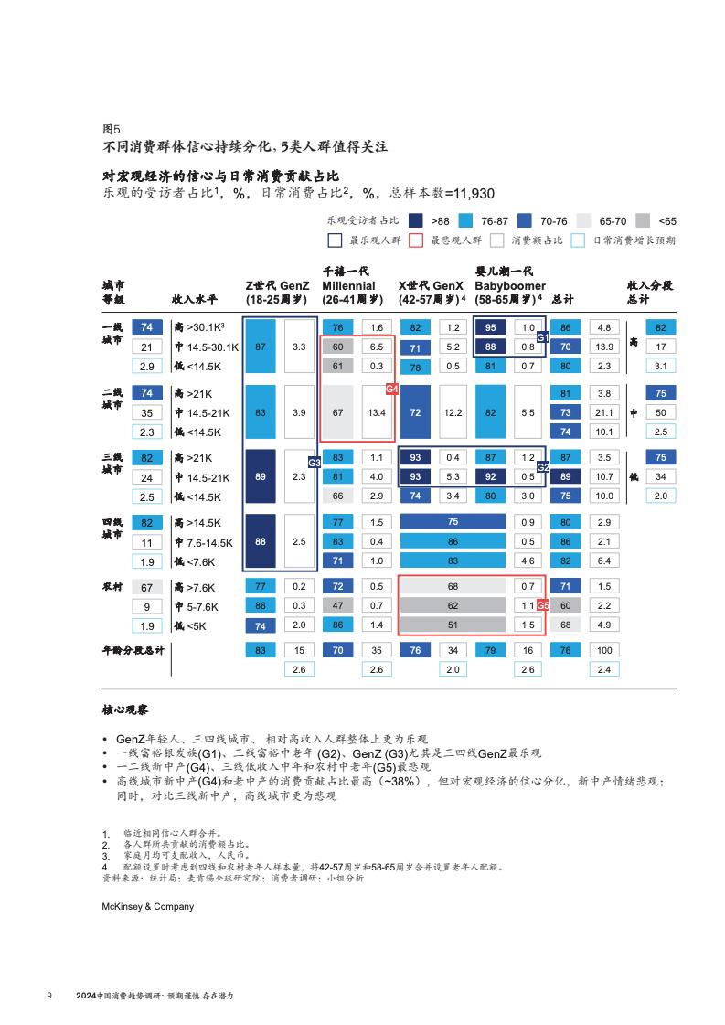 2024中国消费趋势调研(图12)