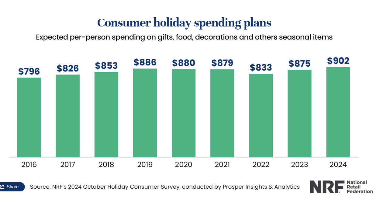 NRF：2024年假日消费人均支出预计将达到902美元
