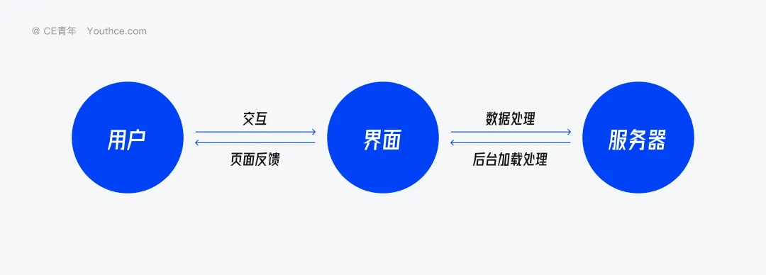 5个方法帮你掌握B端产品的「页面加载」功能设计