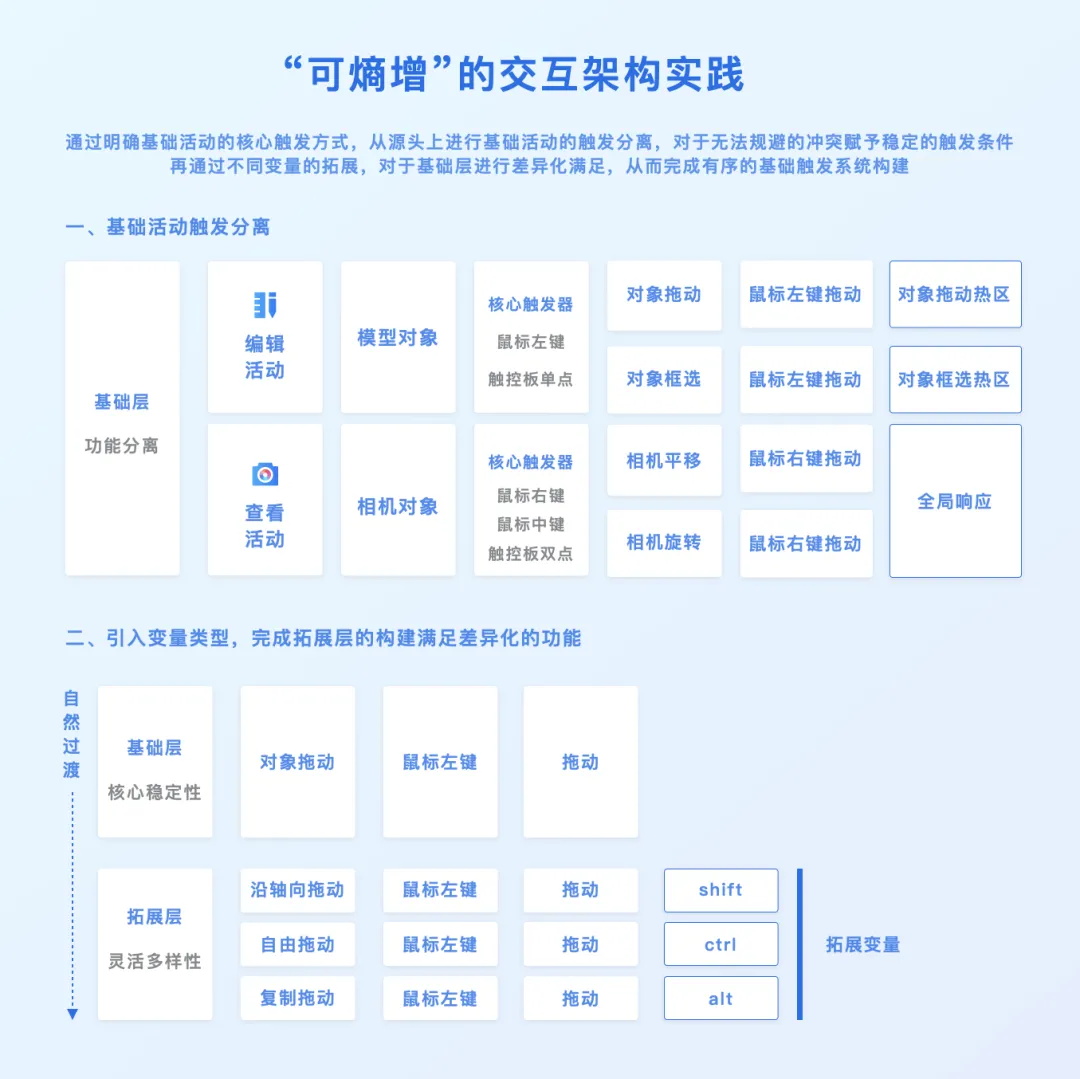 3D设计工具如何做好触发设计？大厂高手总结了7条原则！