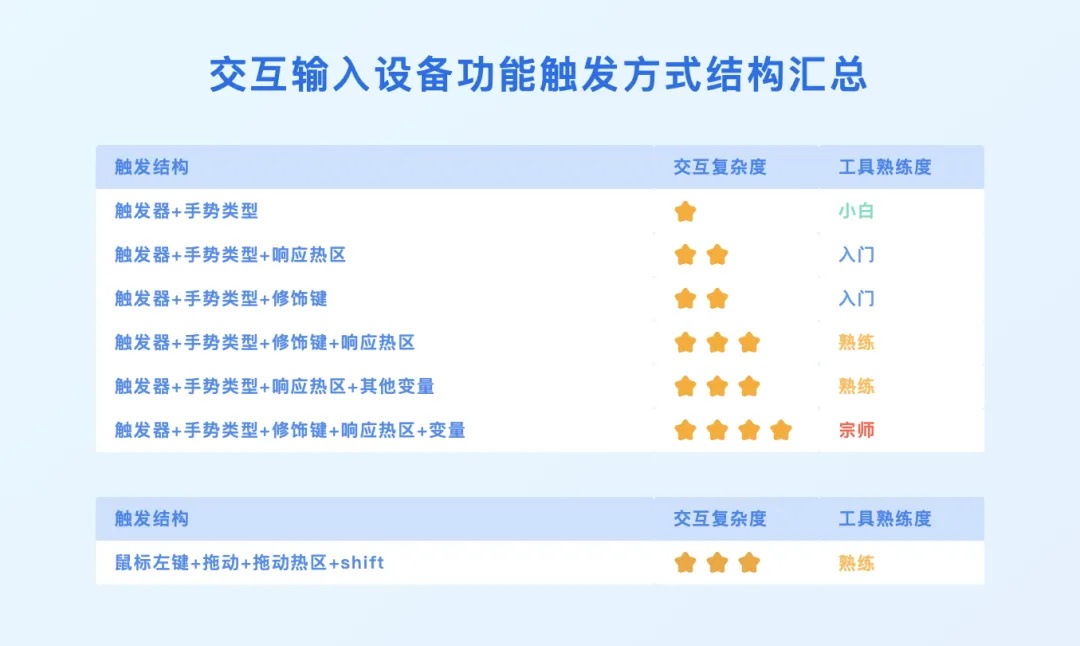 3D设计工具如何做好触发设计？大厂高手总结了7条原则！