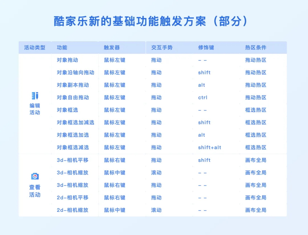 3D设计工具如何做好触发设计？大厂高手总结了7条原则！