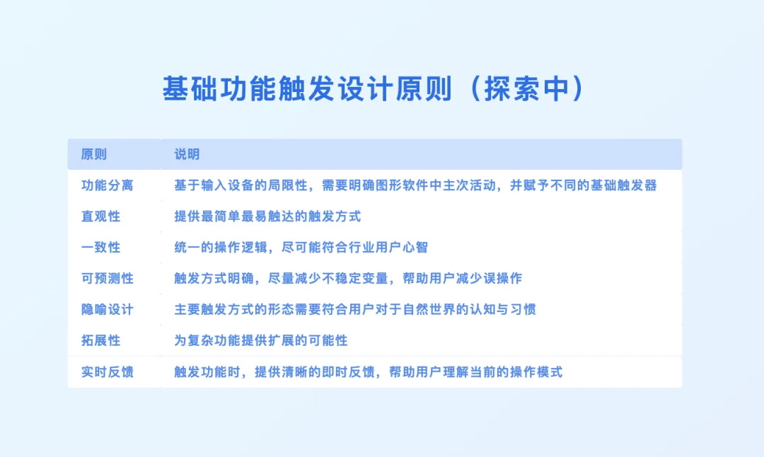 3D设计工具如何做好触发设计？大厂高手总结了7条原则！