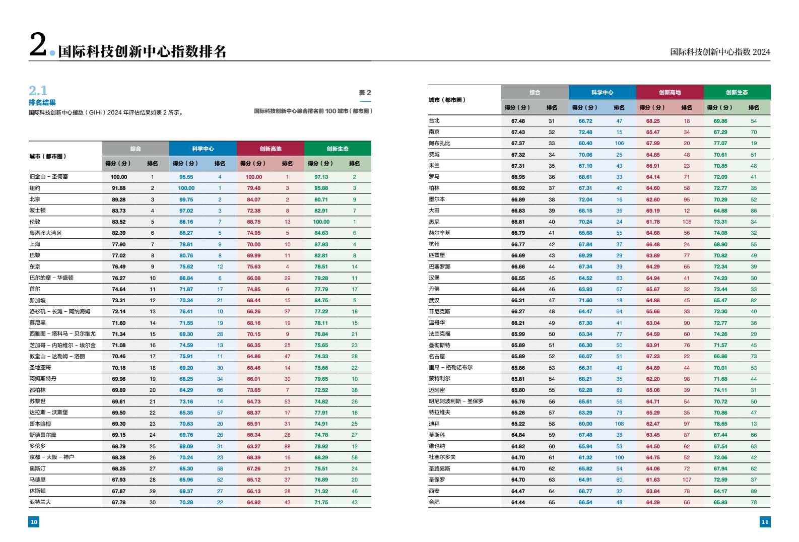 2024年国际科技创新中心指数（图7）