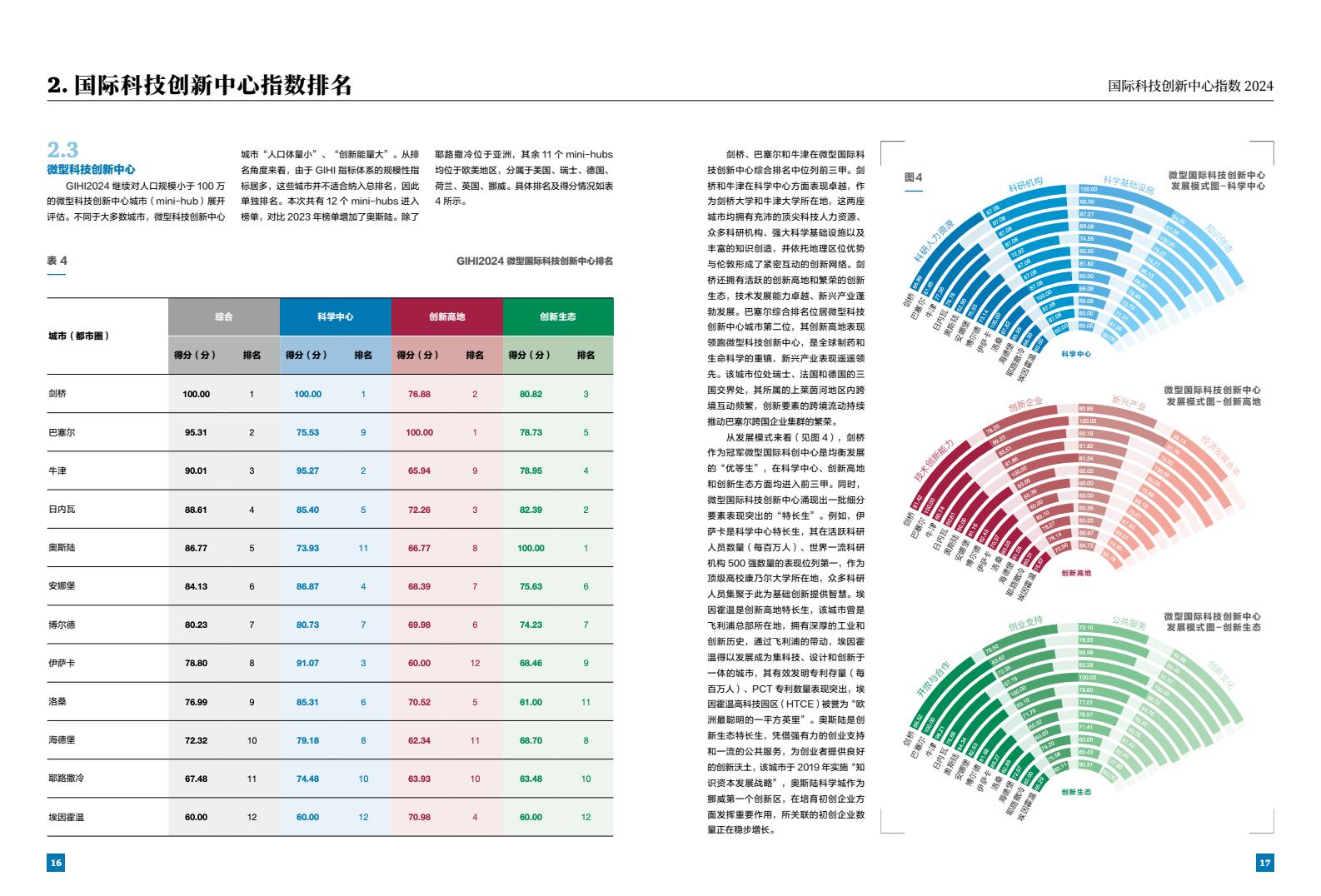 2024年国际科技创新中心指数（图10）