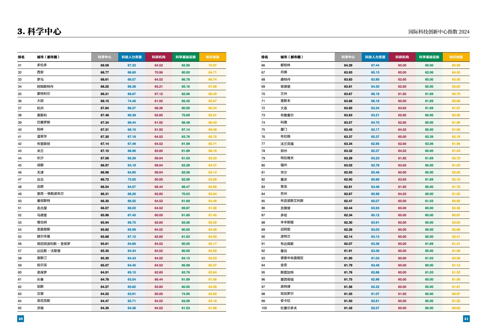 2024年国际科技创新中心指数（图12）