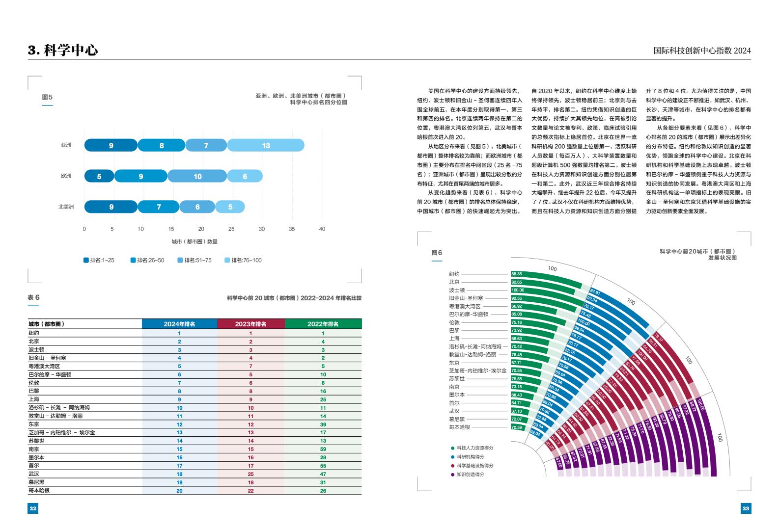 2024年国际科技创新中心指数（图13）