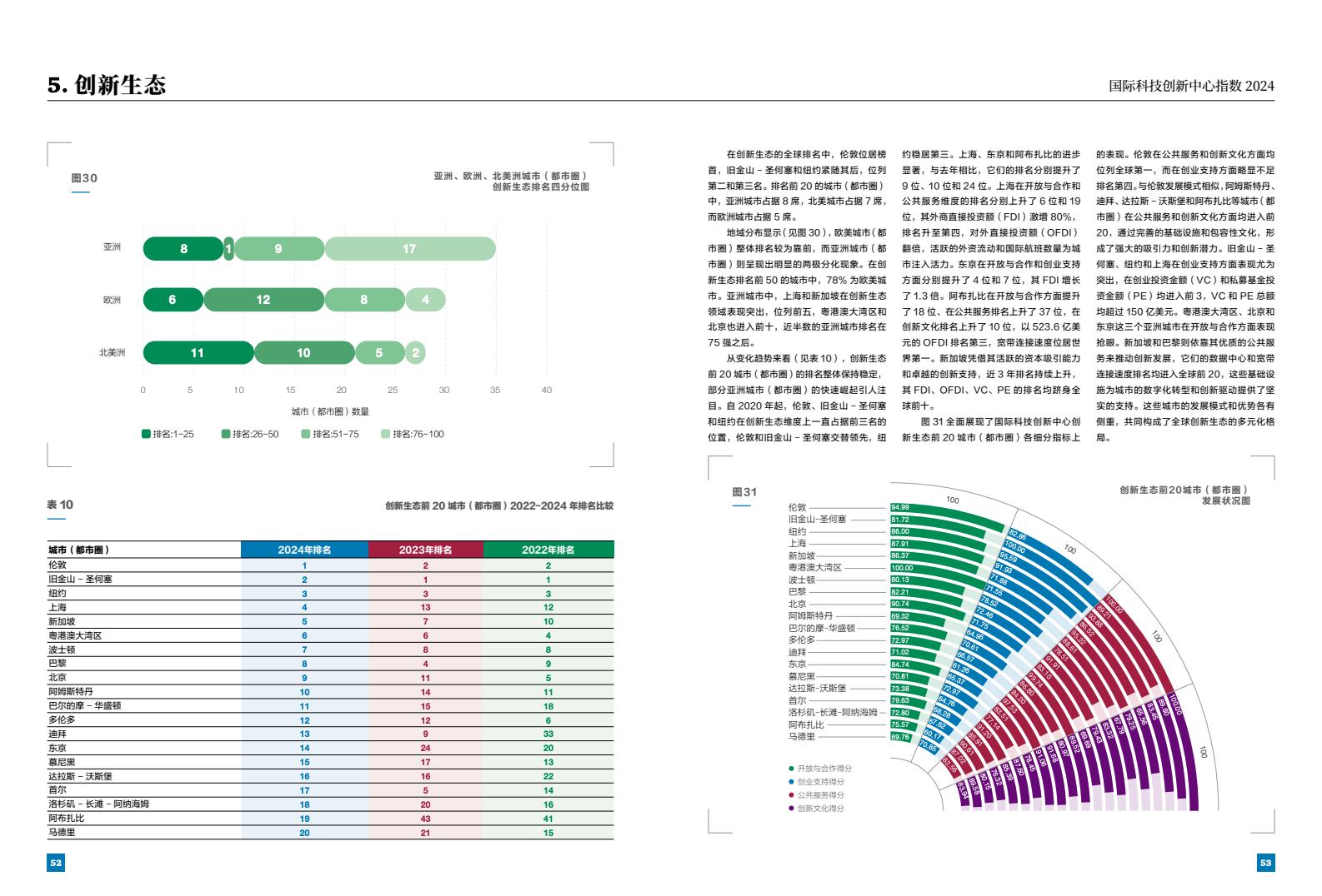 2024年国际科技创新中心指数（图28）