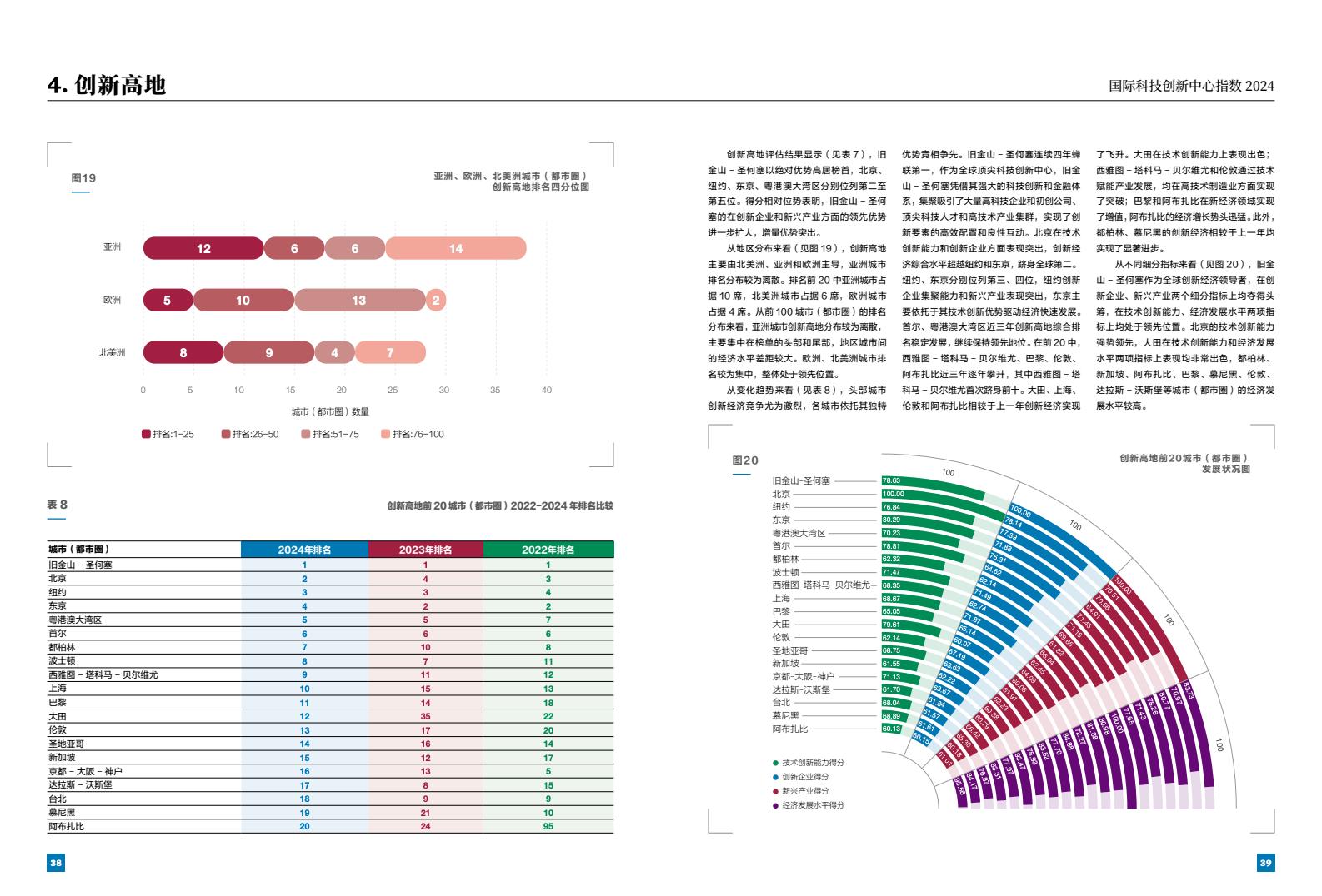 2024年国际科技创新中心指数（图21）