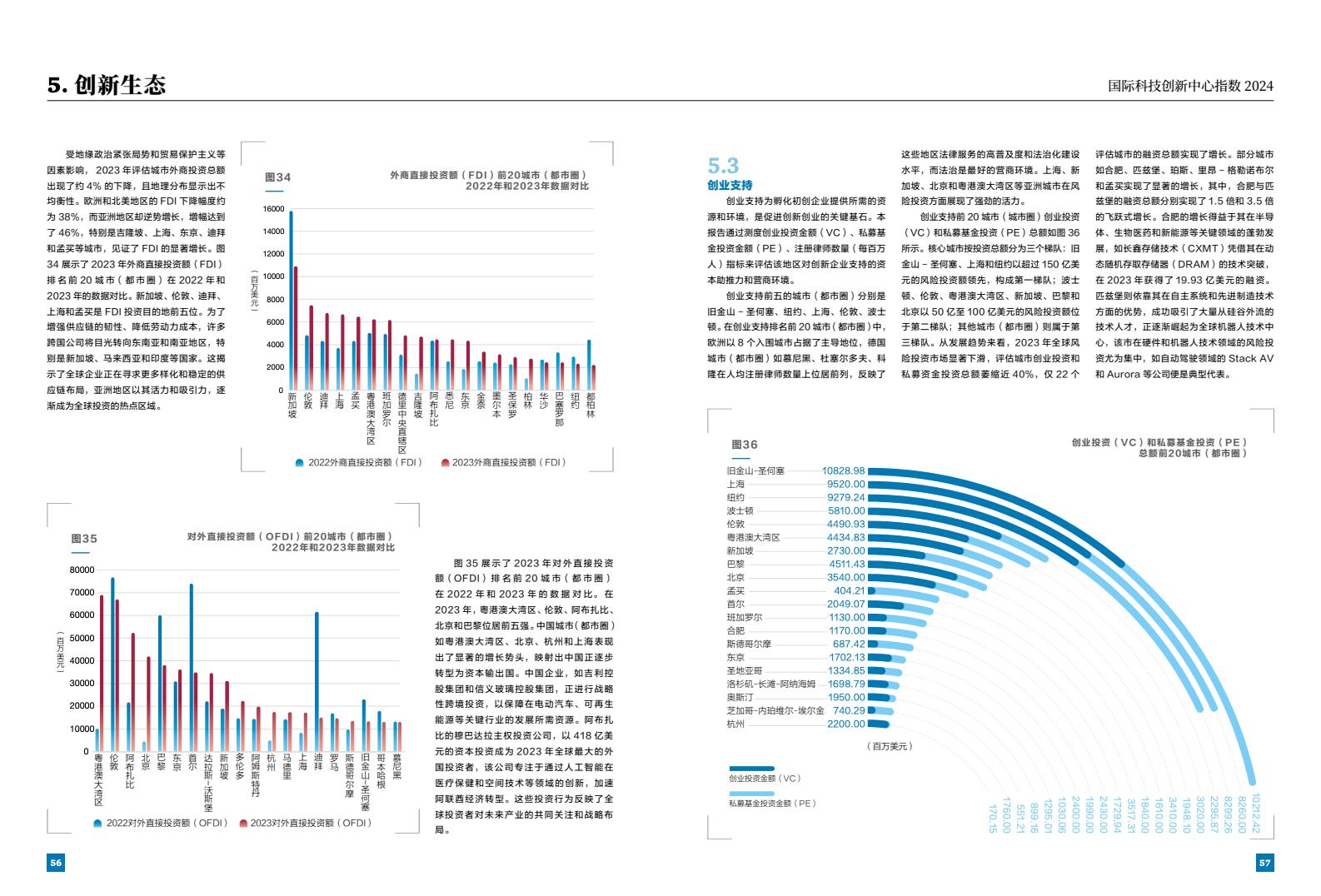 2024年国际科技创新中心指数（图30）