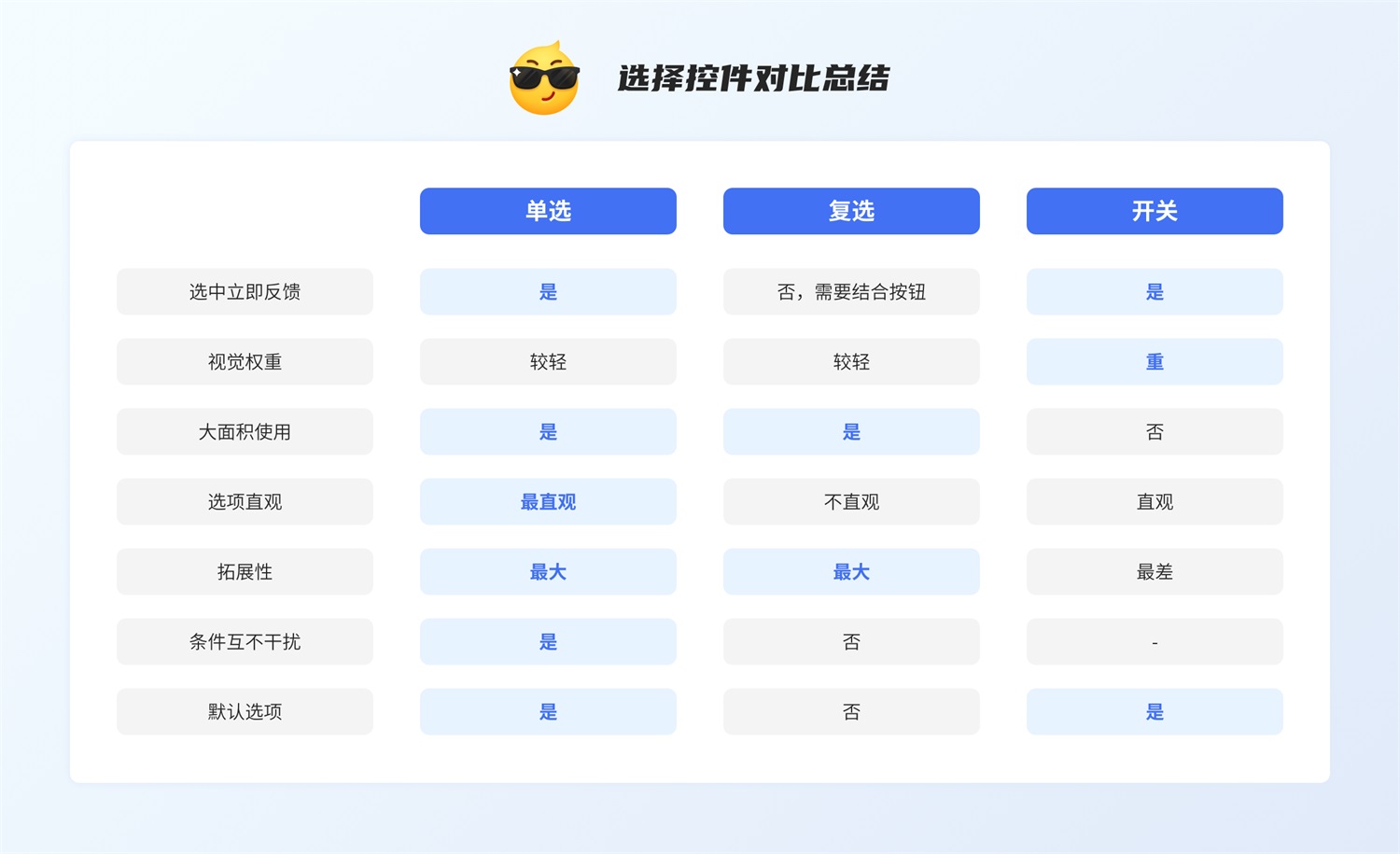 三大章节深度分析！帮你完整掌握「选择控件」设计