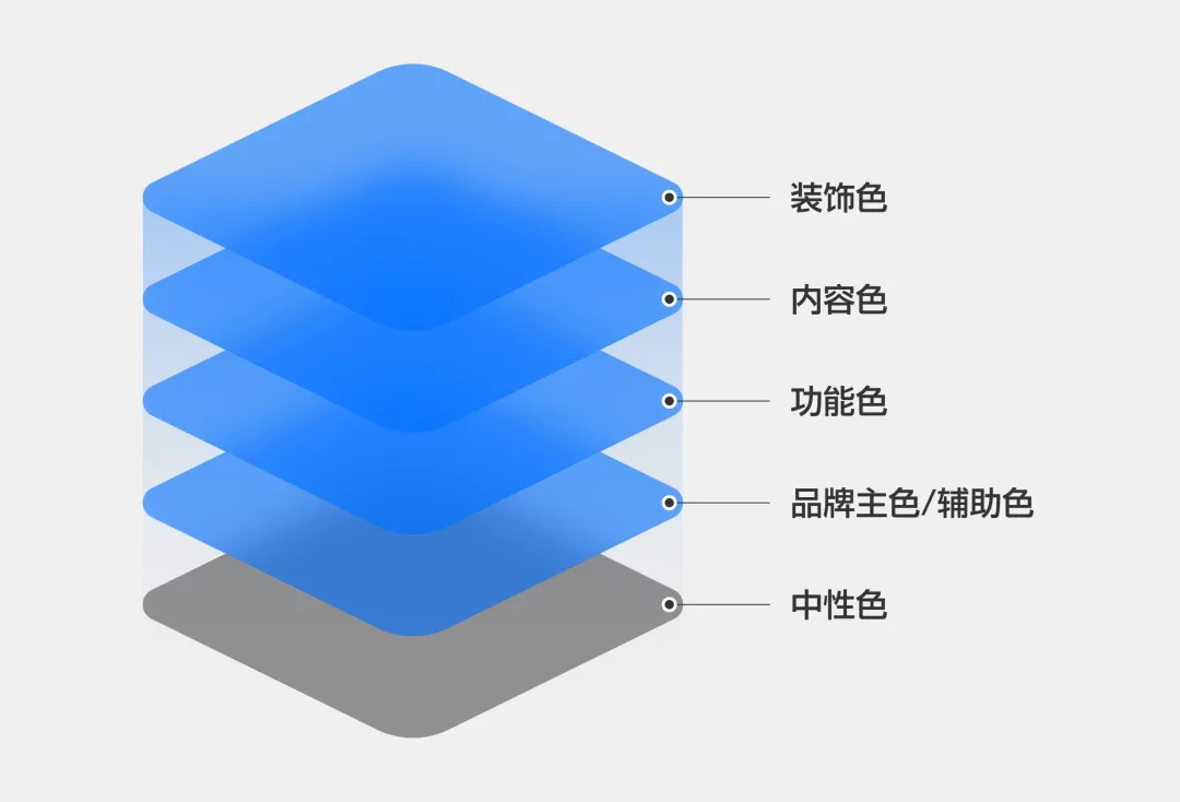 这一篇UI配色知识，看了就能用！