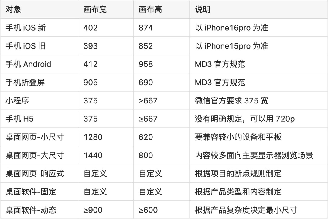 新手必看！一篇文章讲透UI界面尺寸大全