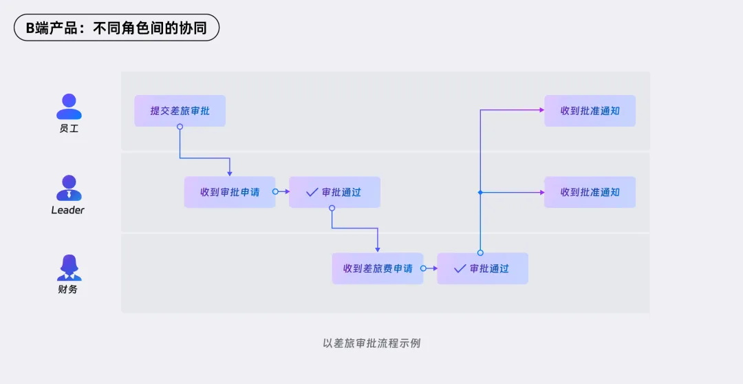 钉钉超级服务大揭秘?B端产品走查8大核心要领