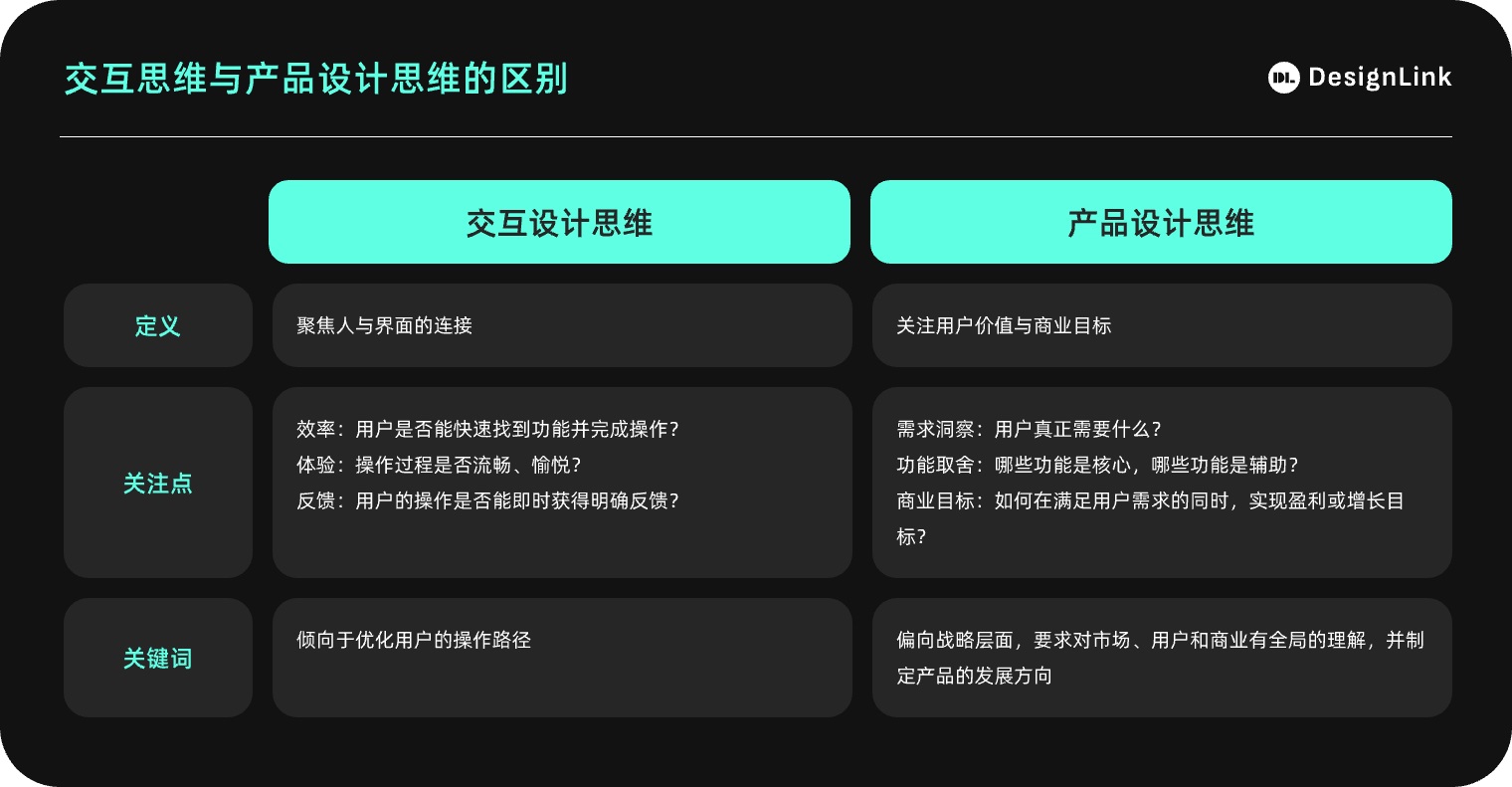 深度干货！如何做好交互思维与设计思维的融合？