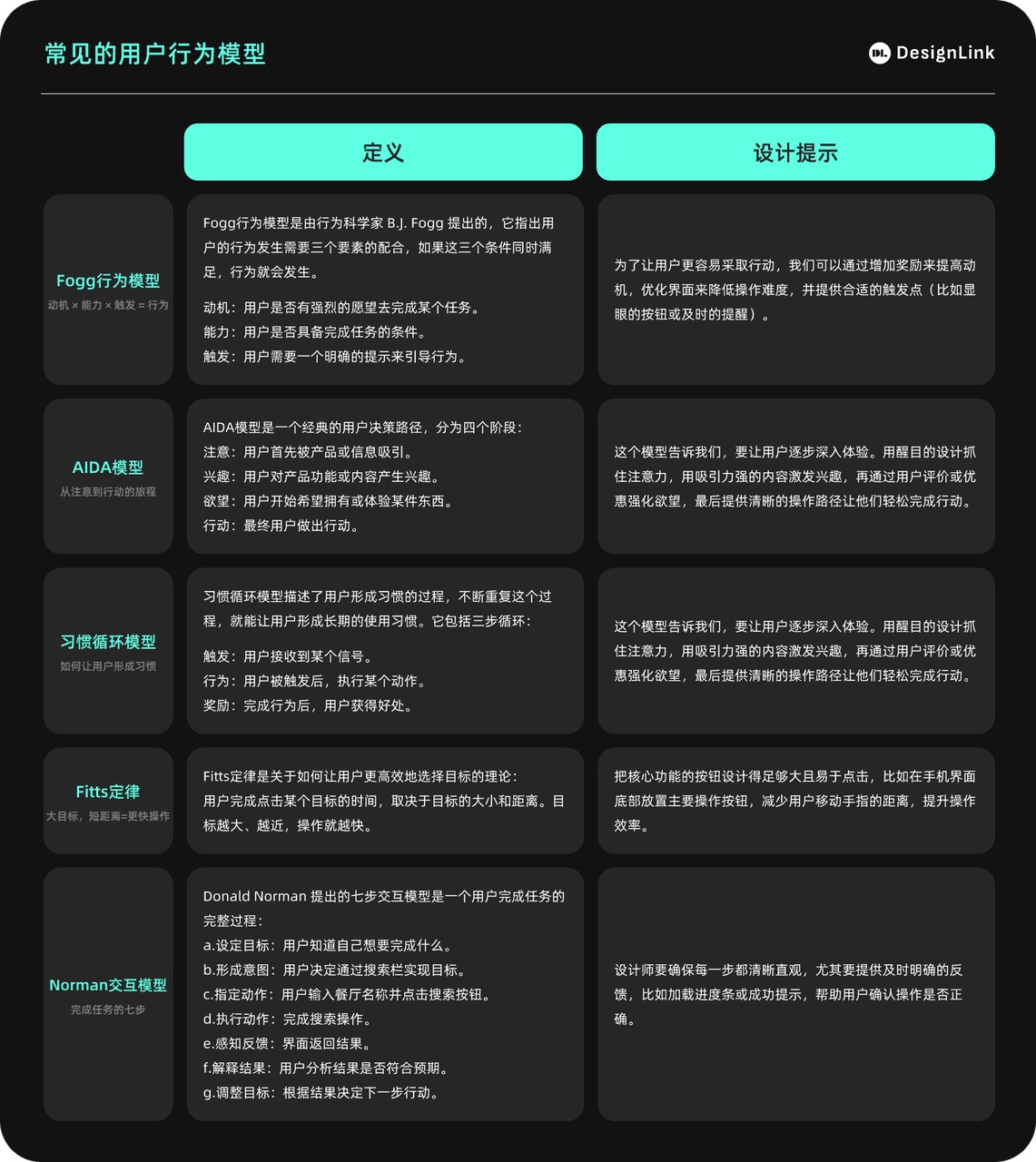 设计模型大盘点！7个用户心理模型+6个行为模型