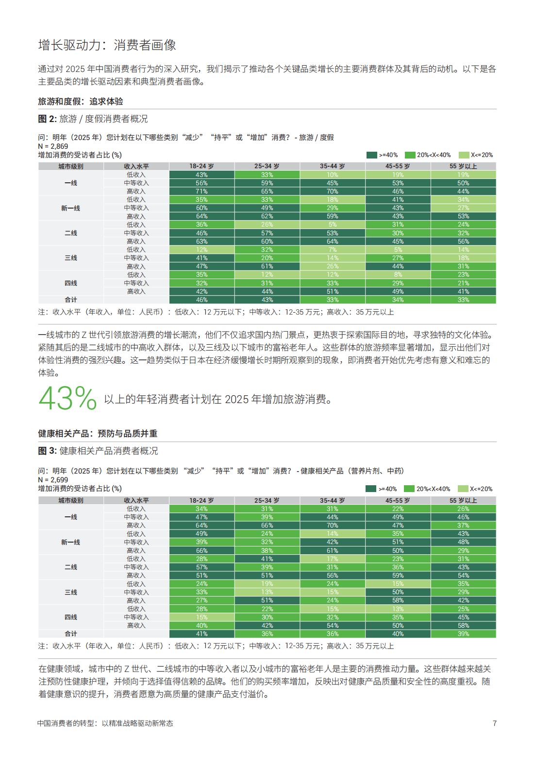 2025年中国消费者的转型以精准战略驱动新常态(图7)