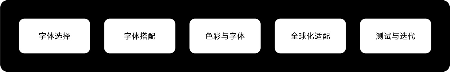 如何做好金融界面的字体设计？收下这份保姆级教程！