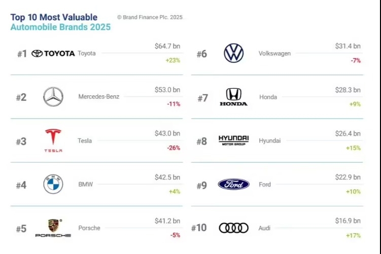 Brand Finance：2025全球汽车品牌百强 24个中国品牌成功入选