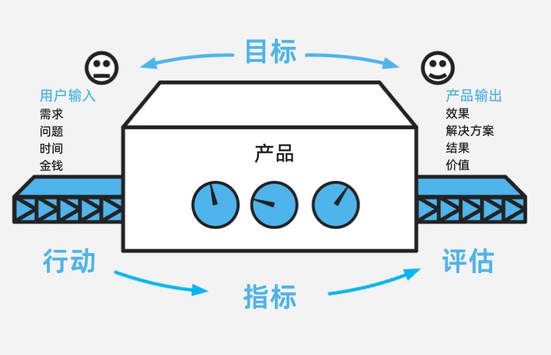 大厂出品！如何用4步快速建立产品度量体系？