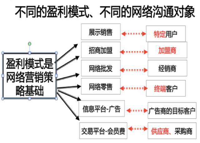 不要质疑网络营销的作用，做不好是你的方法不对(图2)