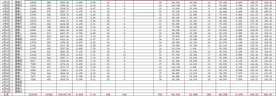 网络营销竞价数据分析之3-4月份的账户数据