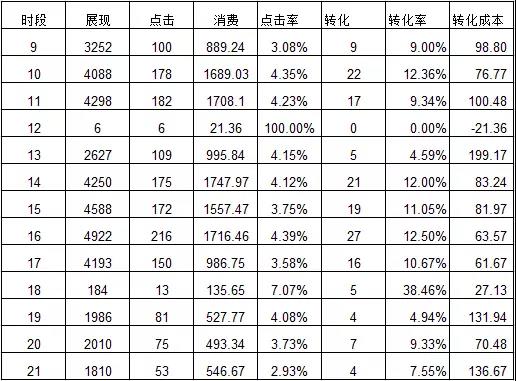 网络营销竞价数据分析之该账户pc时段的转化数据