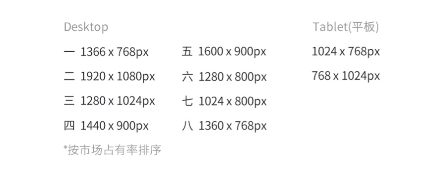 巧妙利用栅格化方法设计响应式网站(图3)