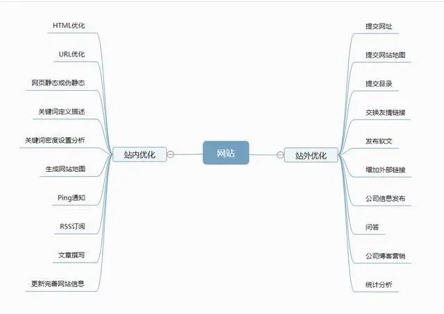 Seo初学者该如何做网站优化(图2)